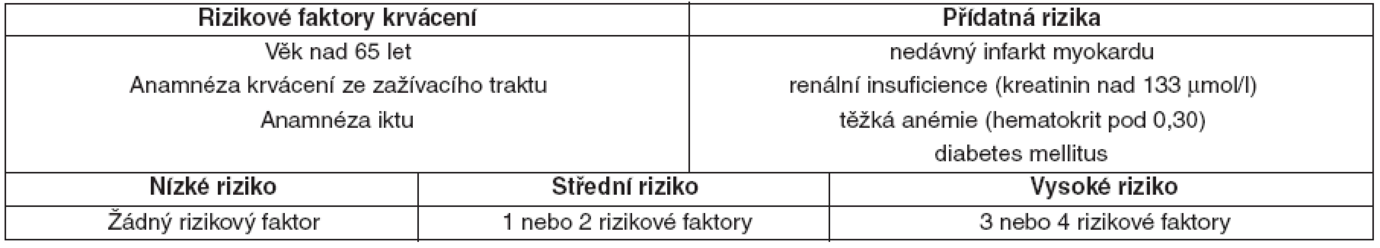 Stratifikace rizika krvácivých komplikací antikoagulační léčby warfarinem u ambulantních pacientů