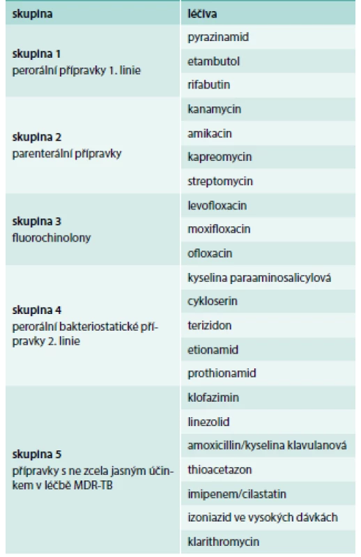 Léky používané v terapii MDR-TB dle Světové zdravotnické organizace (antituberkulotika 2. linie).