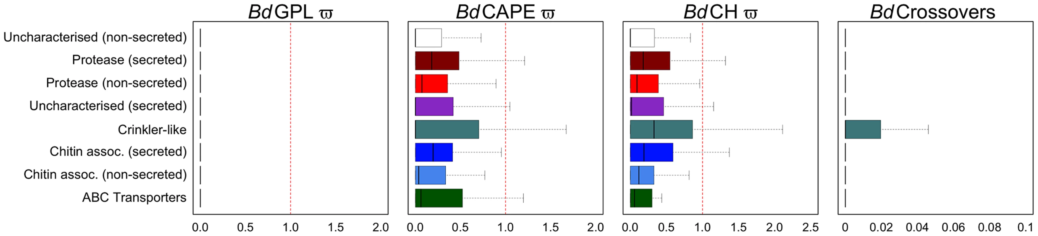 Boxplots for eight non-overlapping gene categories comprising every gene were compared for ratios of non-synonymous to synonymous mutations for each of the three lineages (dN/dS) and numbers of crossovers per phased positions (PP) within each gene (≥2PP) for all isolates (outliers omitted for both).