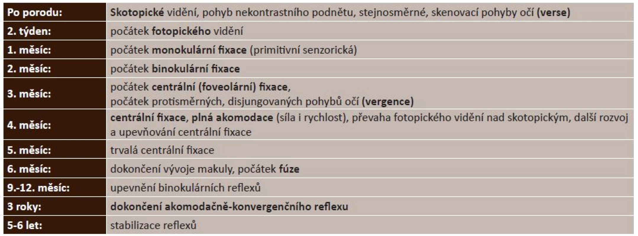 Fyziologický vývoj vidění