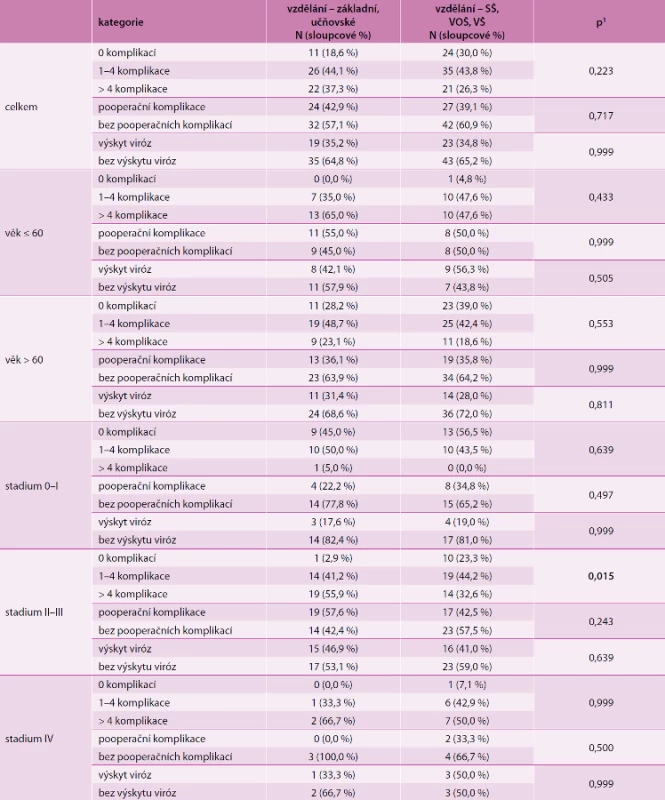 Výskyt komplikací souvisejících s toxicitou protinádorové terapie (N = 139), pooperačních komplikací (N = 128) a viróz během 6 měsíců po operaci (N = 128) v závislosti na vzdělání