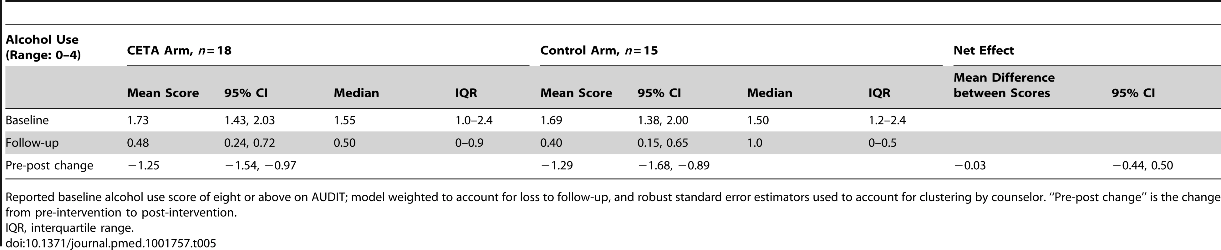 Average treatment effects on alcohol use among alcohol users (<i>n</i> = 23).