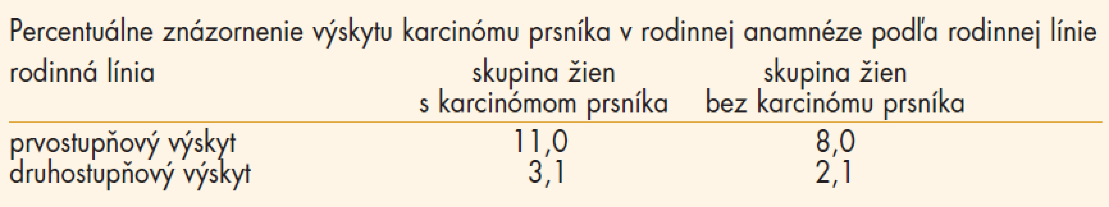 Výskyt karcinómu prsníka v rodinnej anamnéze podľa rodinnej línie.