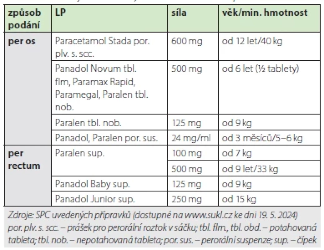 Přehled jednosložkových OTC LP s obsahem paracetamolu