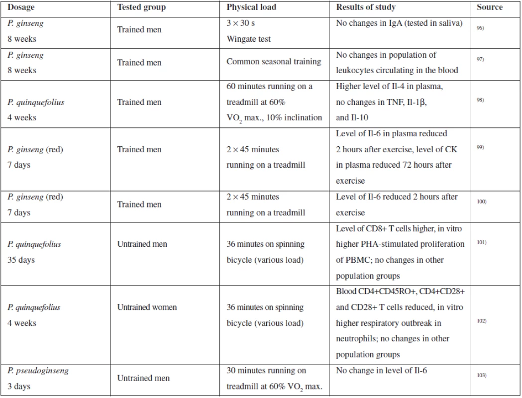 Summary of selected clinical studies assessing the effect of ginseng on performance and the immune system