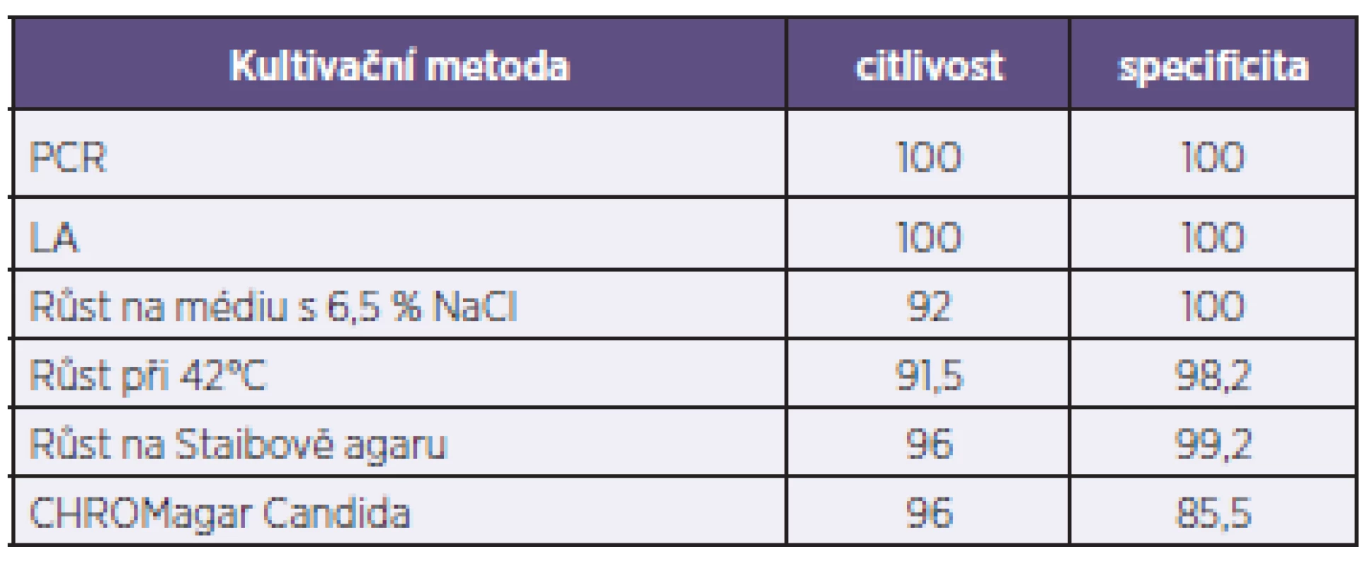 Srovnání použitých metod
Table 1. Comparison of used methods