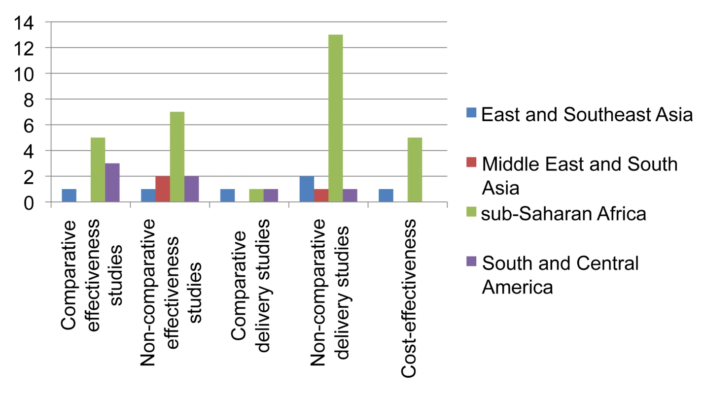 Distribution of published studies on isoniazid preventive therapy of HIV-infected individuals, by geography, objective, and study setting.