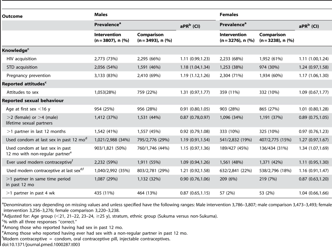 Impact of intervention on knowledge, reported attitudes, and reported behaviours by sex in 2007/8.
