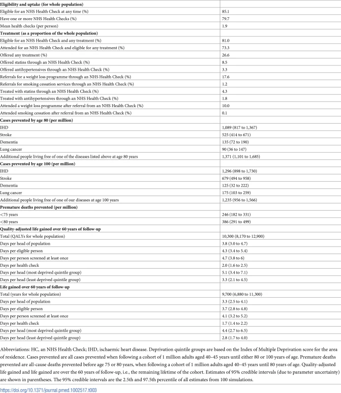Summary of process measures and outcomes for the present National Health Service (NHS) health check programme.