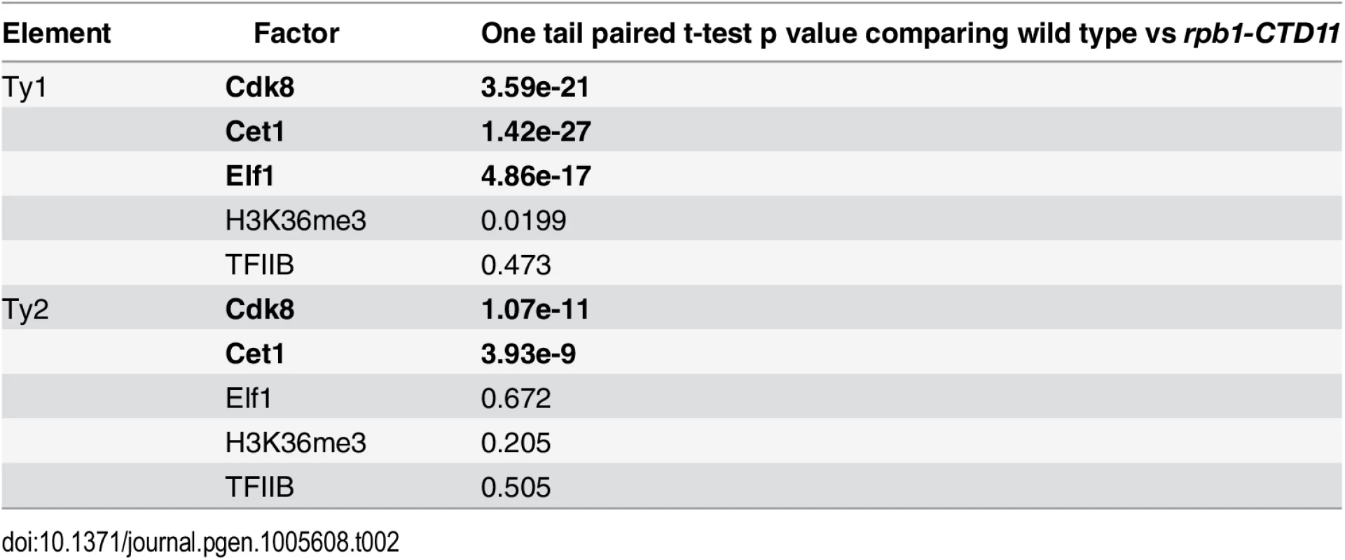 Paired t-test p values comparing the levels of transcription or chromatin-related factors in wild type vs <i>rpb1-CTD11</i> at all retrotransposons.