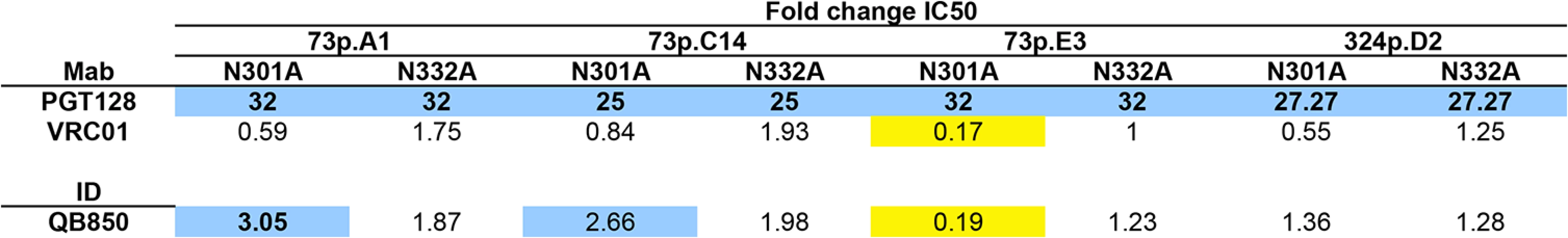 Inhibition of neutralization by QB850 autologous mutants that disrupt V3 glycan-specific Nab recognition.