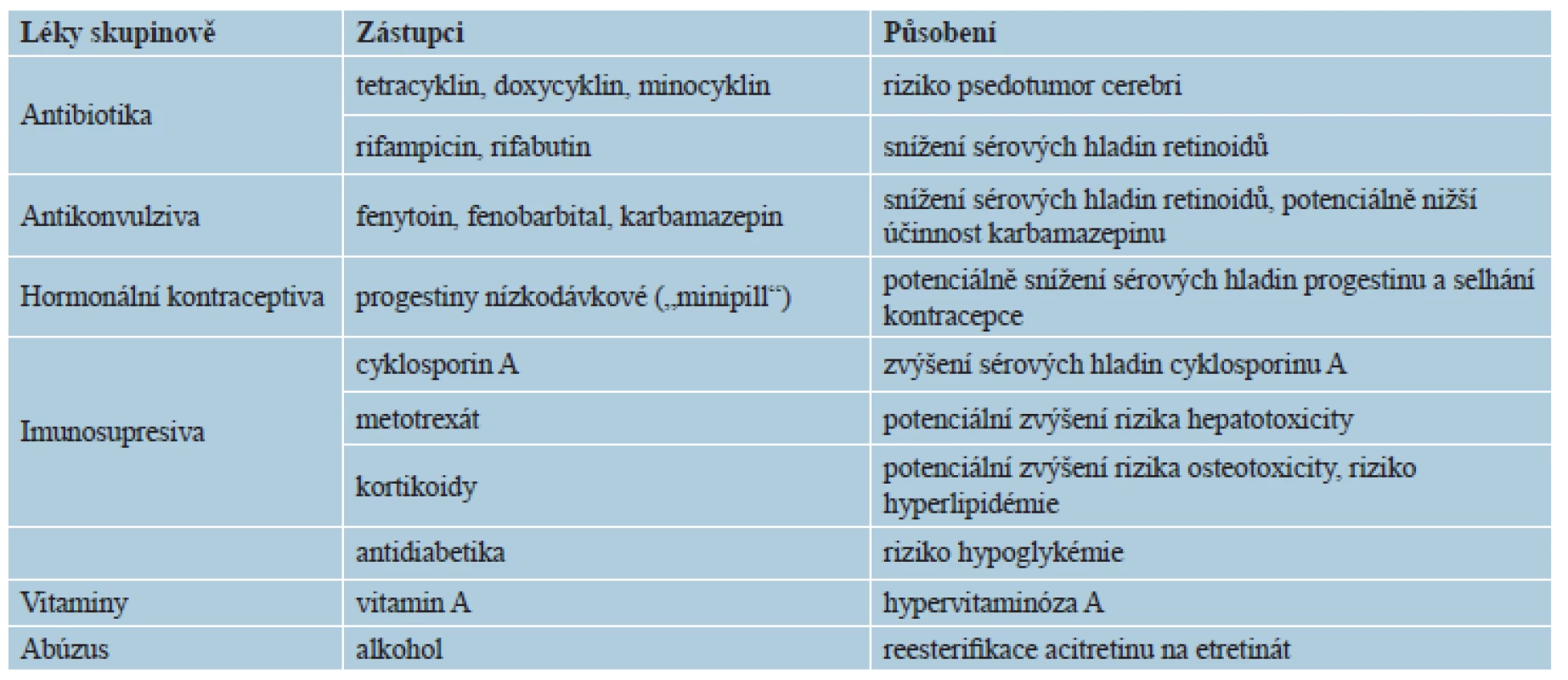 Lékové interakce retinoidů obecně