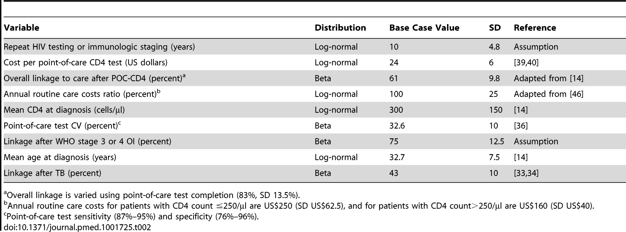Input parameters for probabilistic sensitivity analysis of immunological staging by POC-CD4 versus LAB-CD4 in Mozambique.
