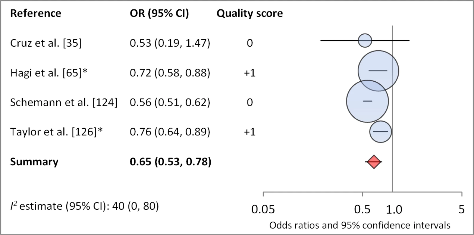 Meta-analysis examining the association of towel use with TF/TI.