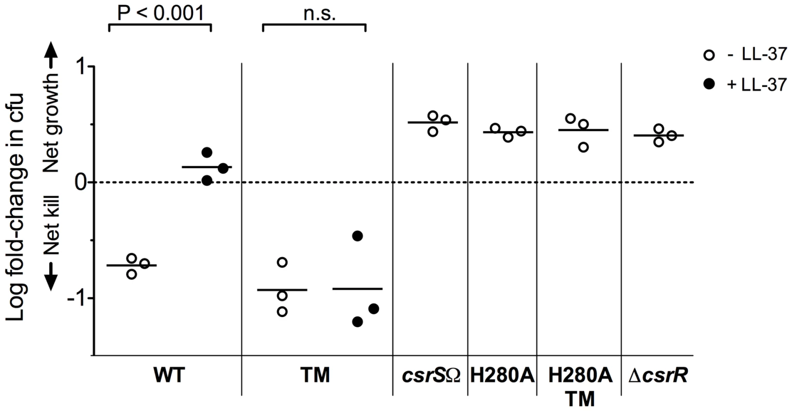 LL-37 signaling depends on a functional CsrS to induce GAS resistance to opsonophagocytic killing.