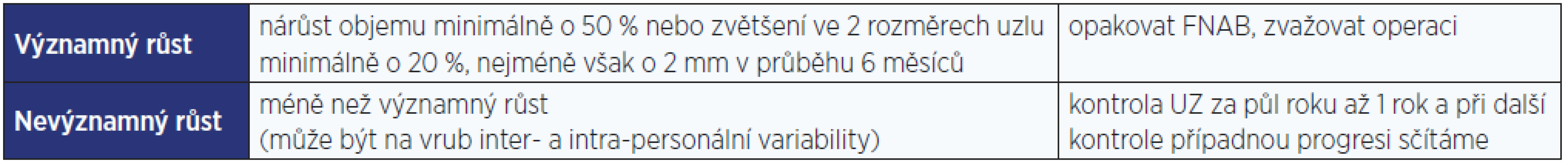 Kritéria významného růstu uzlu