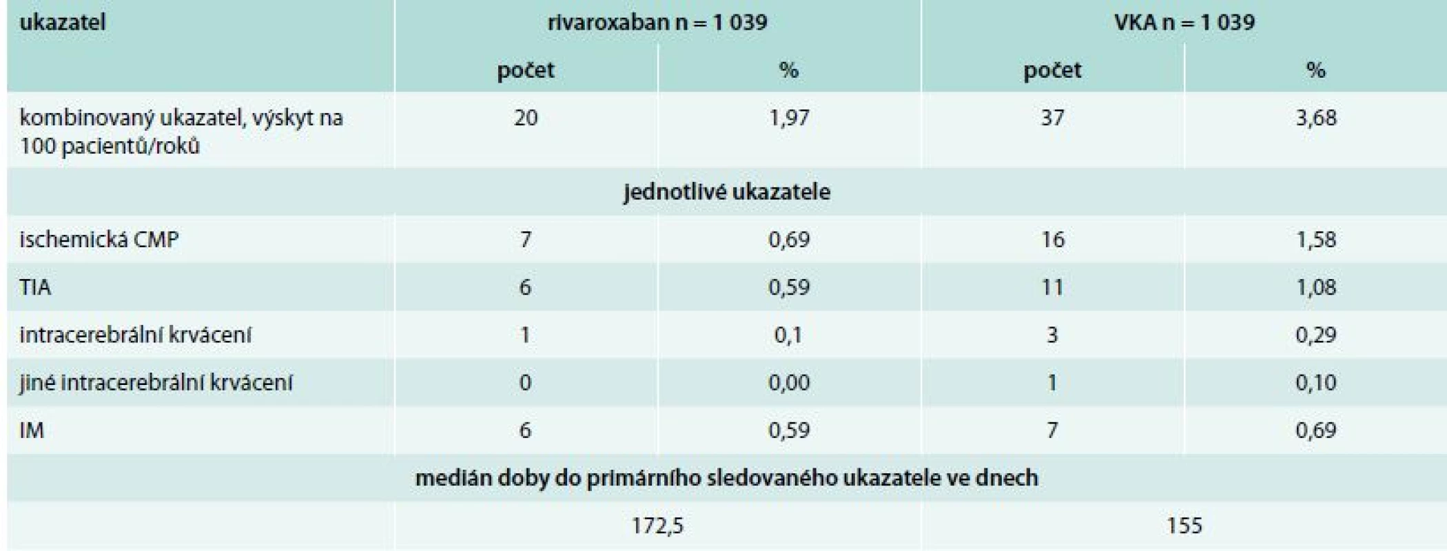 Primární kombinovaný ukazatel ve studii RELIEF a jednotlivé komponenty výsledku