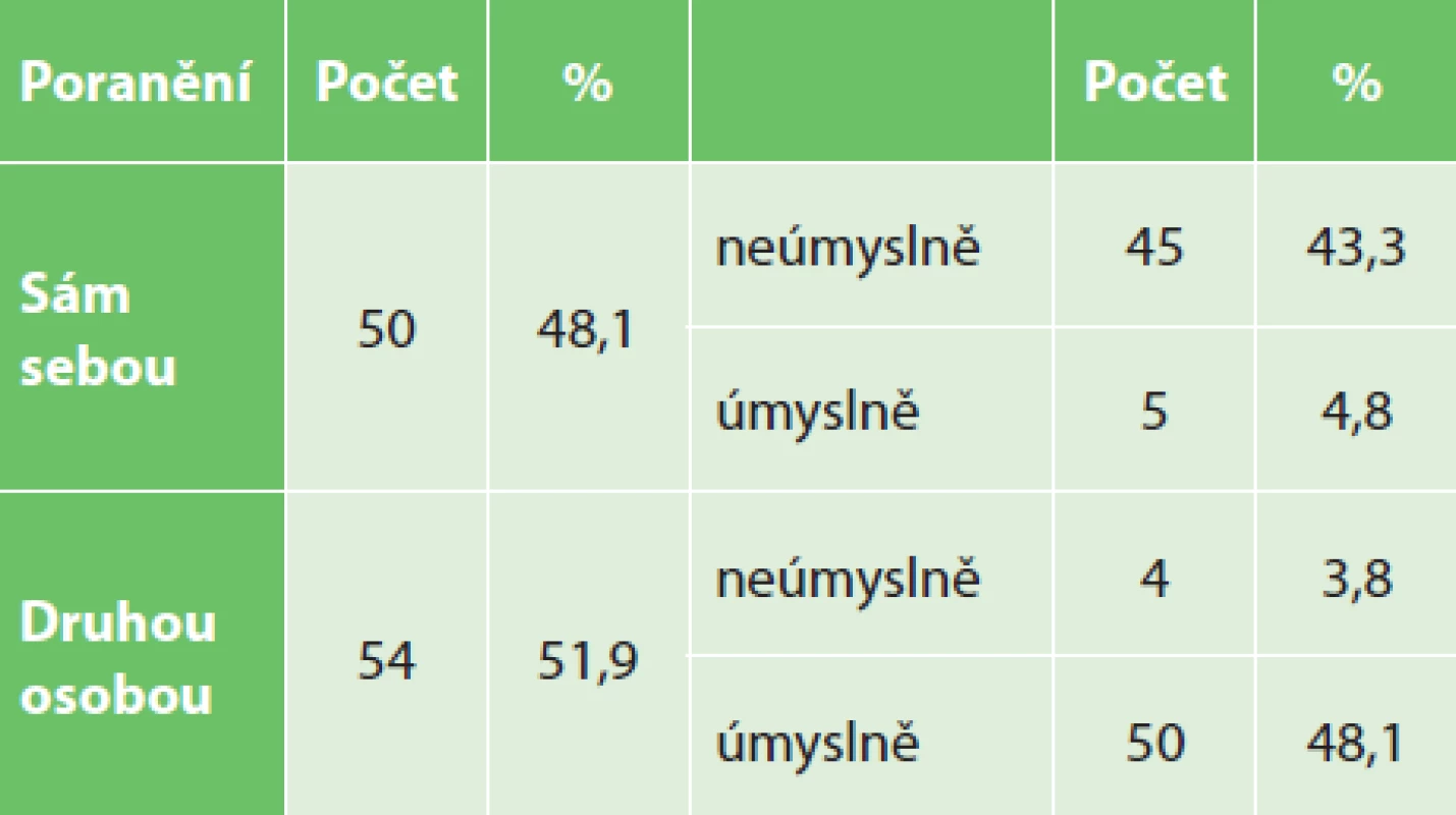 Počty pacientů poraněných sebou samými a druhou
osobou<br>
Tab. 1: The numbers of patients injured by themselves
and by another person