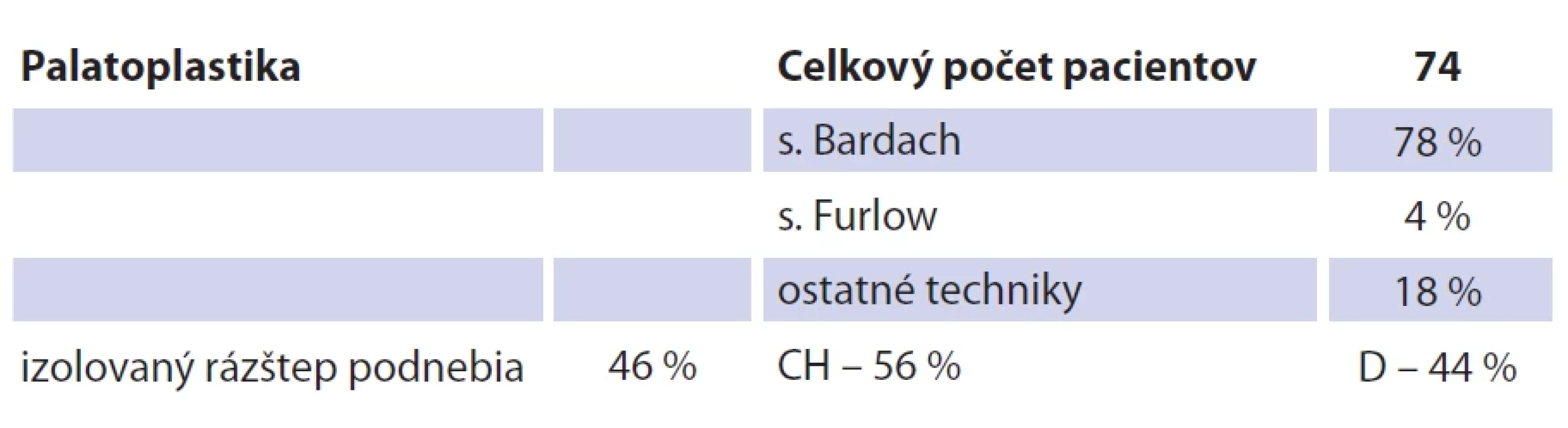 Palatoplastika – štatistické údaje.