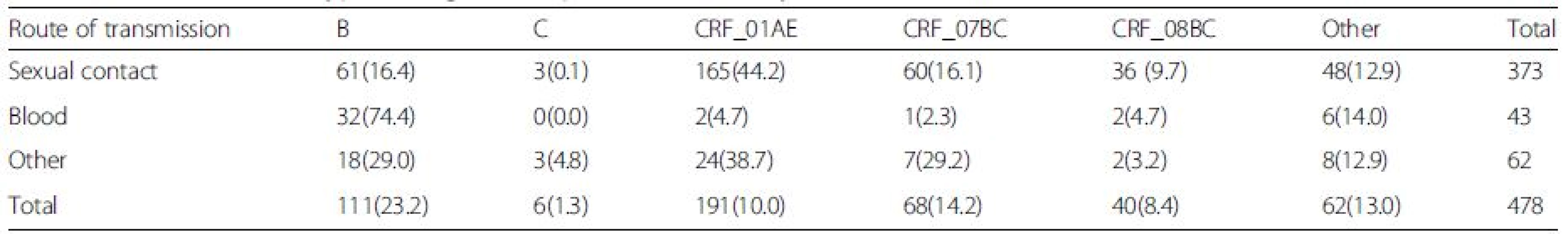 Prevalence of subtype among HIV_1+ patients infected by different route of transmissions