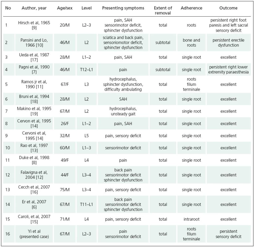 Reported surgical cases of cauda equina CM.