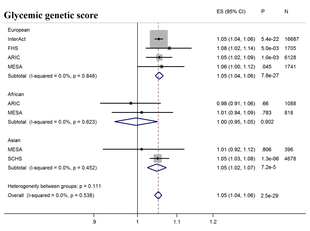 T2D prediction, glycemic genetic score.