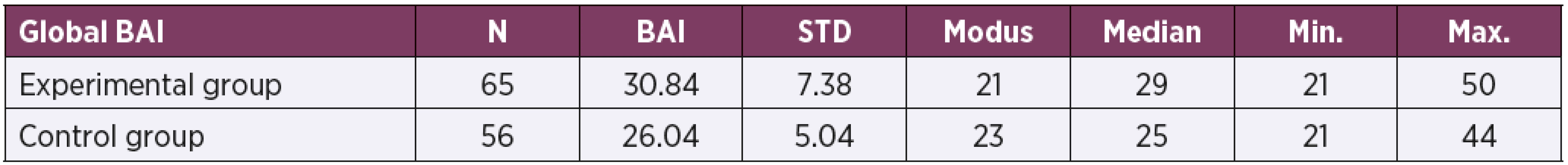 Comparison of global average BAI in experimental and control groups
