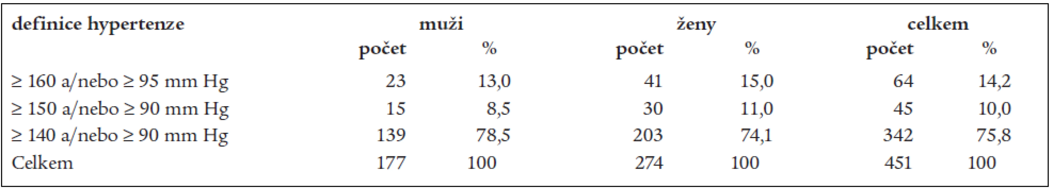 Znalosti českých lékařů a lékařek o definici hypertenze.