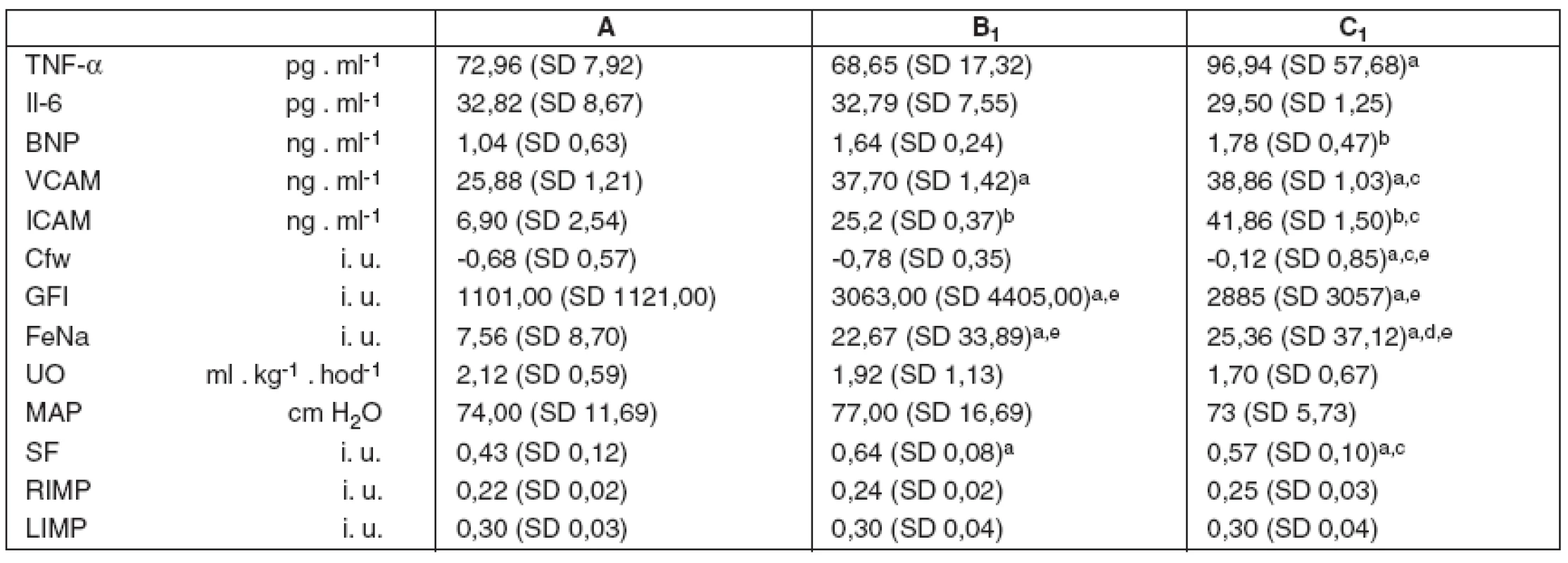 Imunoanalytické, renální a kardiální parametry v 1. hodině studie
