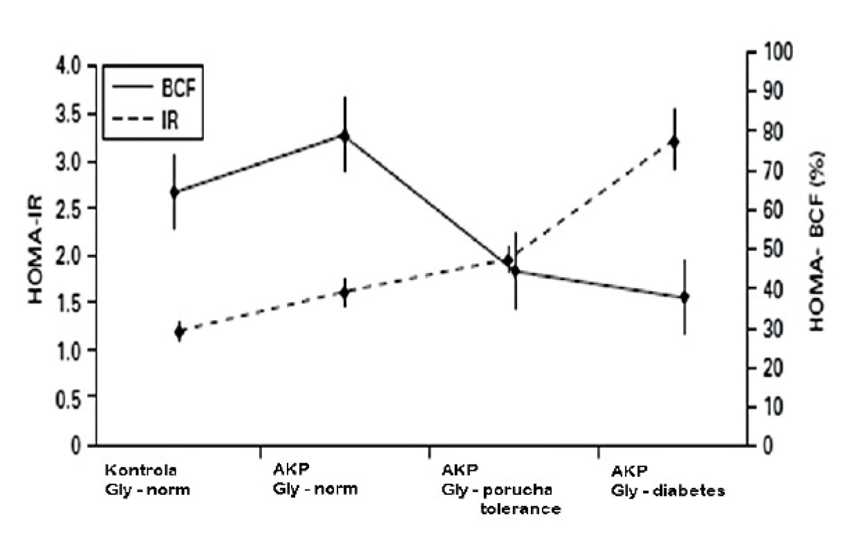 Vývoj homeostázy glukózy (HOMA metoda) u nemocných s adenokarcinomem pankreatu (PAC) (podle Chari T, et al. Pancreatology 2005; 5: 229–233)
BCF – funkce beta buněk, IR – inzulinová rezistence, gly – glykémie nalačno