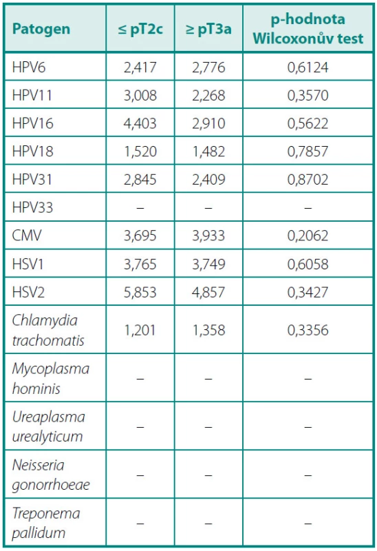 Podmíněně průměrné (tj. vypočítané pouze z reaktivních sér) hladiny titrů sérových protilátek proti jednotlivým patogenům v OD/CO (optická denzita/hodnota cut-off) u pacientů s lokalizovaným a pokročilým onemocněním
Table 4. Serum antibody levels for different genitourinary pathogens in patients with localized and locally advanced disease. Only reactive serum samples (OD/CO > 1.0) were considered for the calculation of mean values