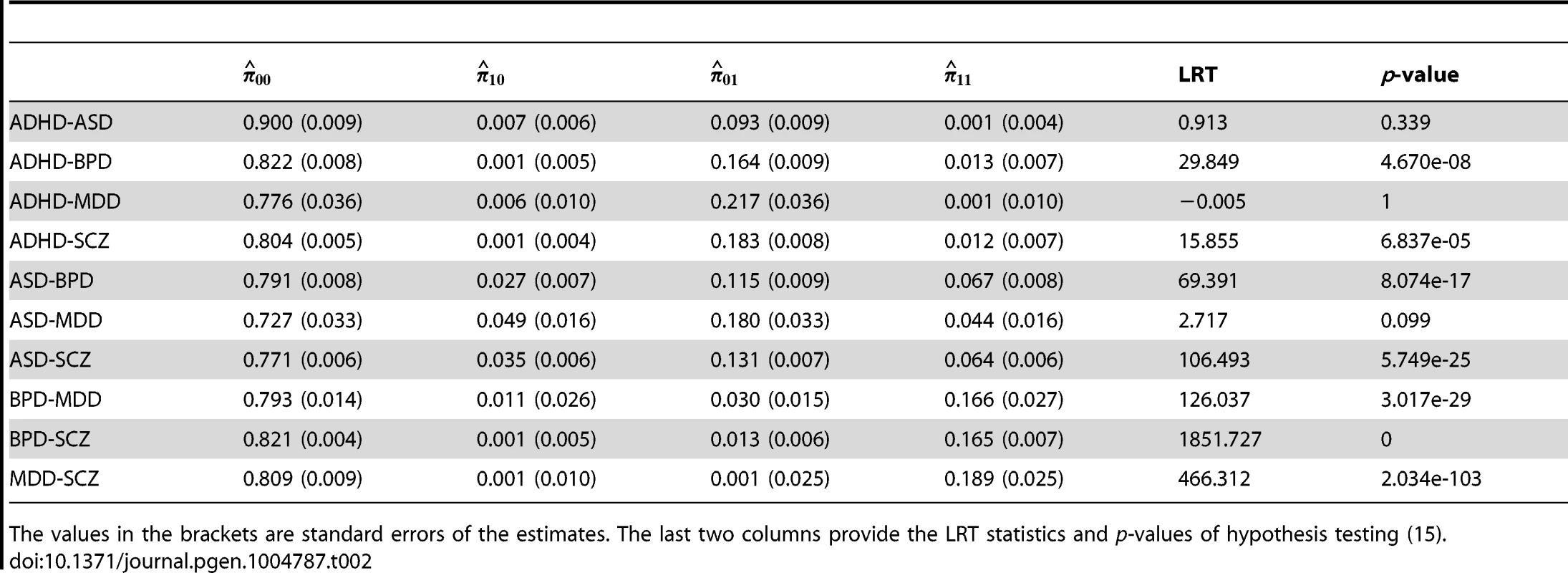 Pleiotropy estimated among five psychiatric disorders.
