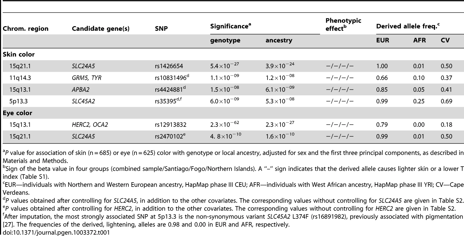 Major loci for skin and eye color.