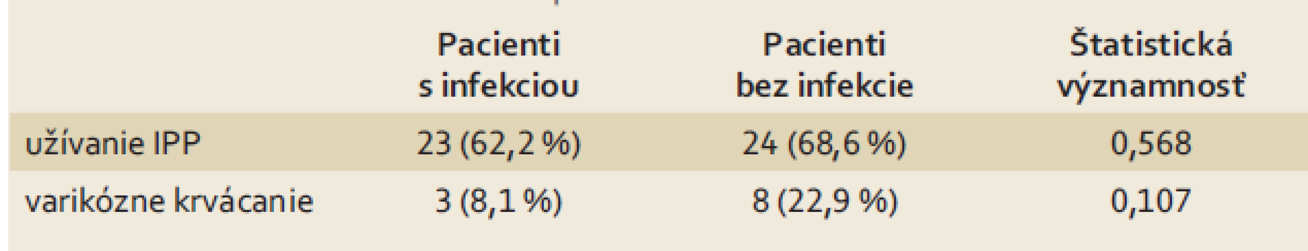 Rizikové faktory infekcie u pacientov s cirhózou pečene.
Tab. 3. Risk factors of infection in patients with liver cirrhosis.