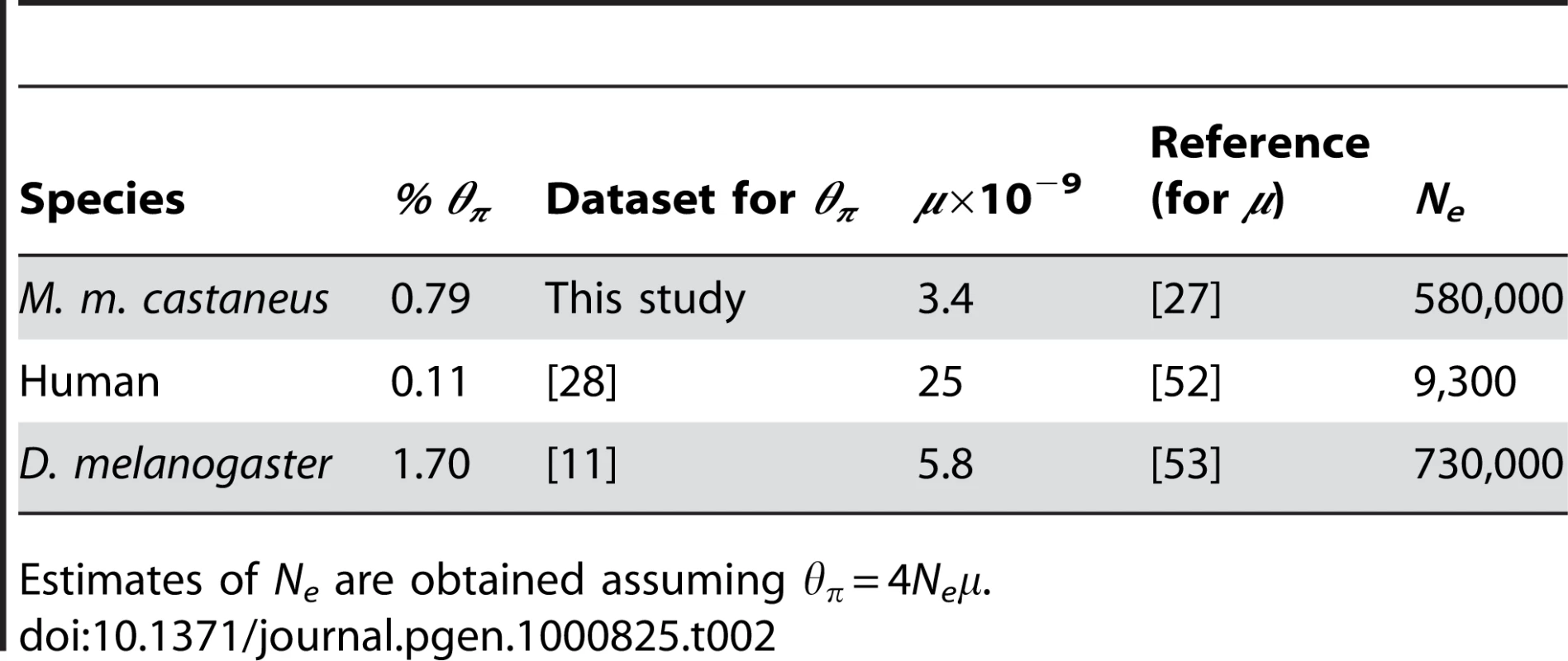 Estimates of percentage nucleotide diversity (<i>θ<sub>S</sub></i>) at 4-fold degenerate sites, the per nucleotide site mutation rate per generation (<i>μ</i>), and recent <i>N<sub>e</sub></i> in <i>M. m. castaneus</i>, African humans, and African <i>D. melanogaster</i>.