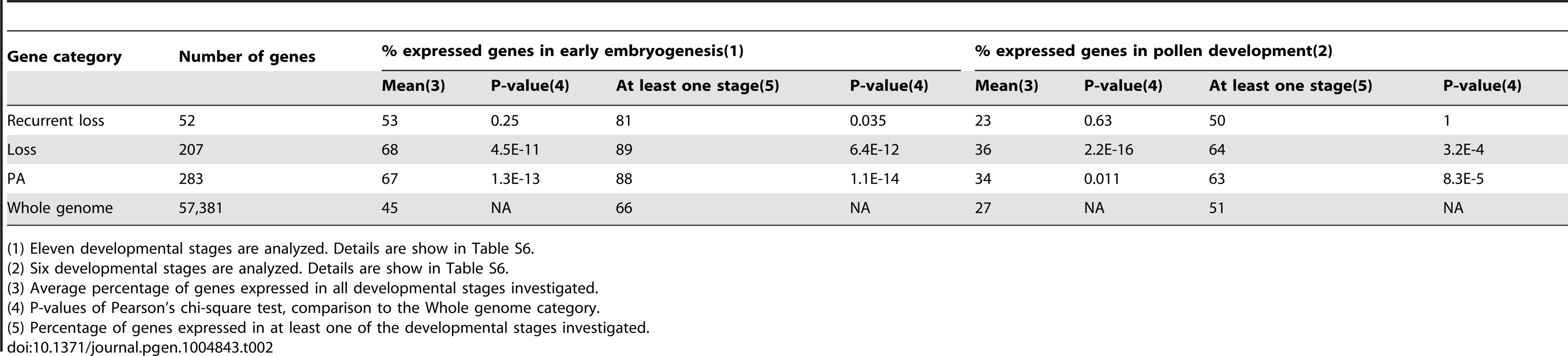 Expression pattern of host genes of intron groups.