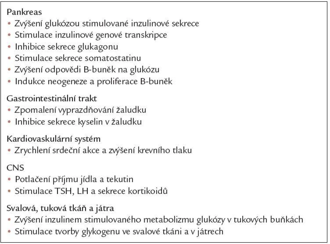 Biologické mnohonásobné působení GLP-1.
