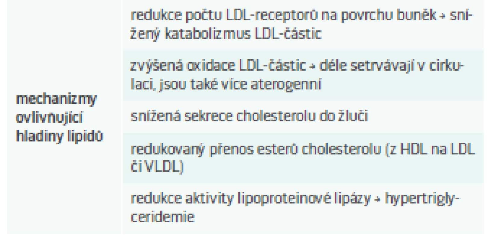 Přehled mechanizmů ovlivňujících hladiny lipidů u hypotyreózy.