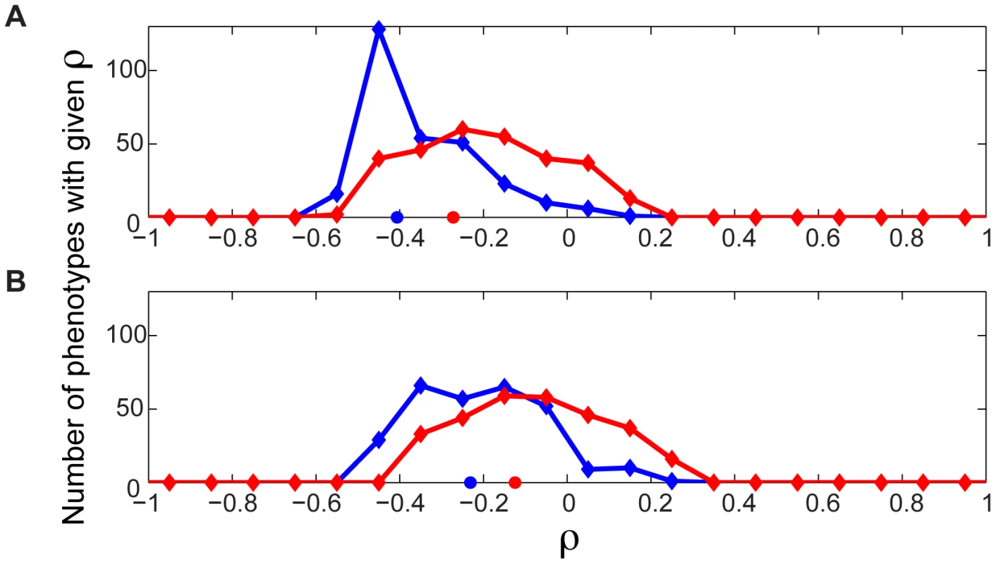 Evolutionary significance of epistasis with respect to metabolic flux phenotypes.