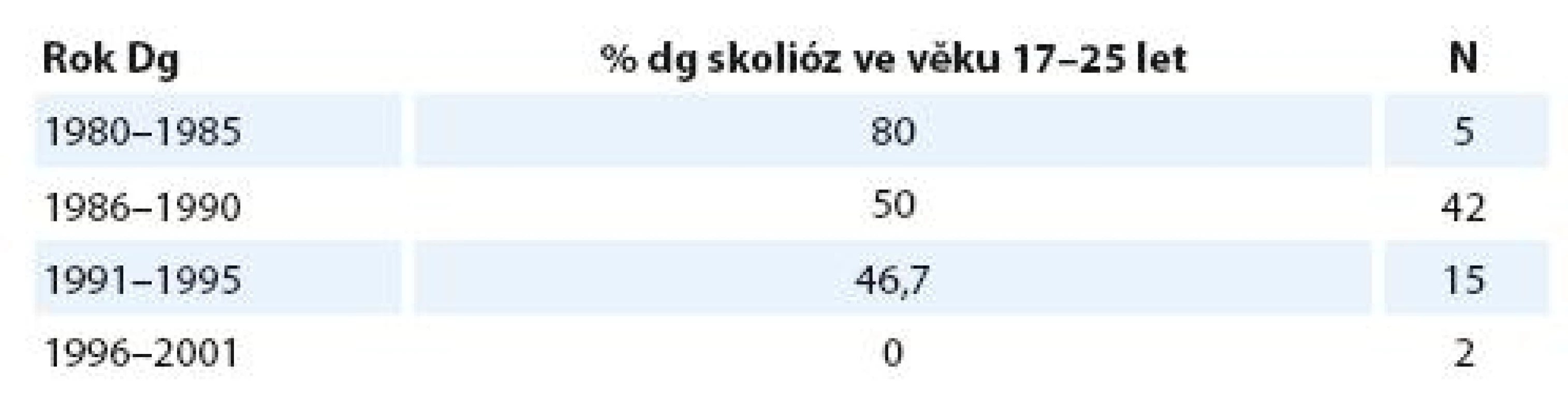 Pokles frekvence skoliózy ve věku 17–25 let. 0 % skolióz ve věku 17–25 let u pacientů s rokem dg 1996–2001 není validní hodnota, protože pouze 2 pacienti z této kategorie dosáhli v době kontroly 17 let.