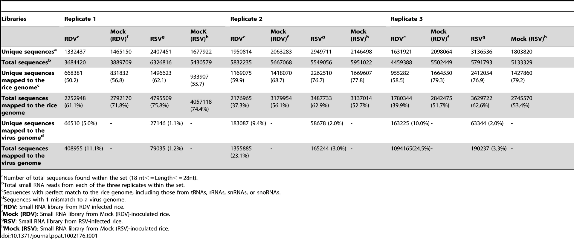 Summary of deep sequencing results of small RNAs from virus-infected and mock-inoculated rice small RNA libraries.