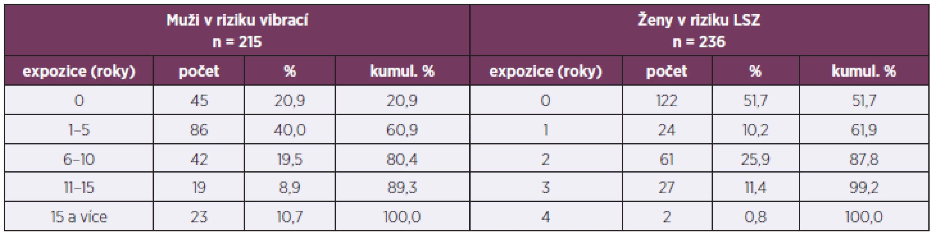 Charakteristika sledovaných souborů podle doby expozice ve firmě