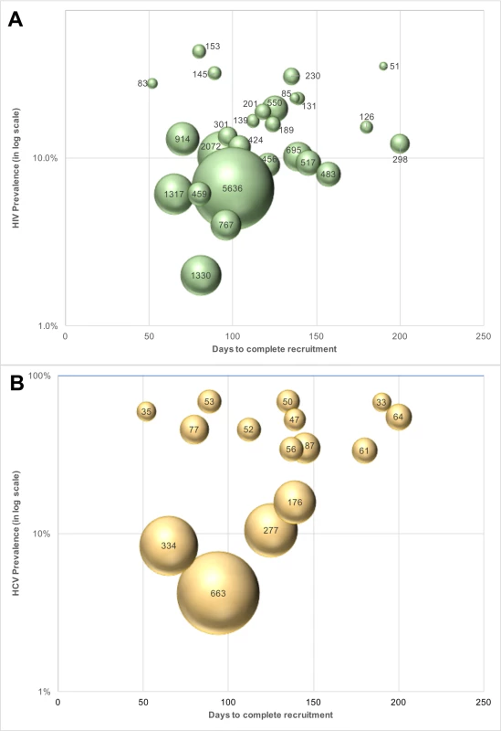 Cost of identifying unaware HIV- and HCV-infected MSM and PWID in India using respondent-driven sampling.