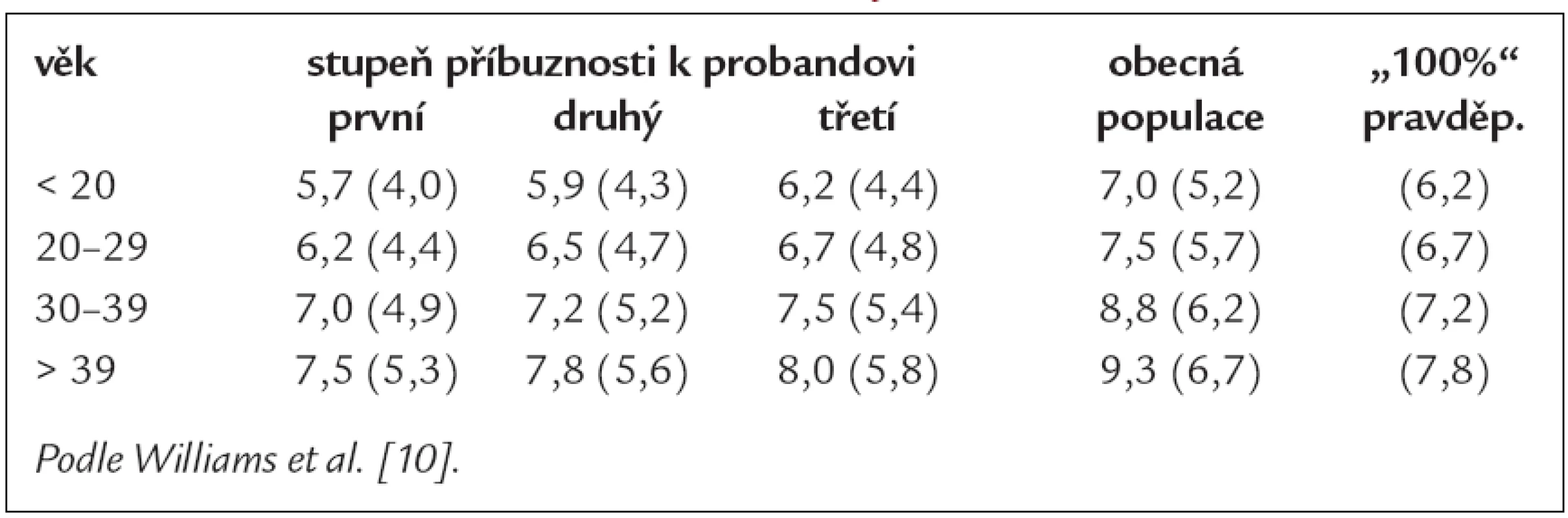 Koncentrace celkového a LDL-cholesterolu (v závorkách) rozhodné pro stanovení diagnózy FH – MedPed kritéria. Předpokladem jsou normální koncentrace triacylglycerolů a vyloučení sekundární hypercholesterolemie. Koncentrace celkového a LDL-cholesterolu jsou v mmol/l.