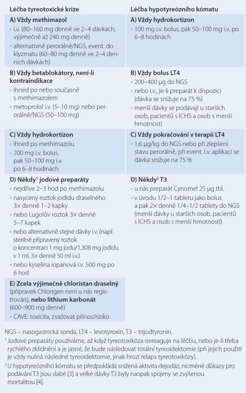 Zásady specifické léčby tyreotoxické krize a hypotyreózního kómatu.