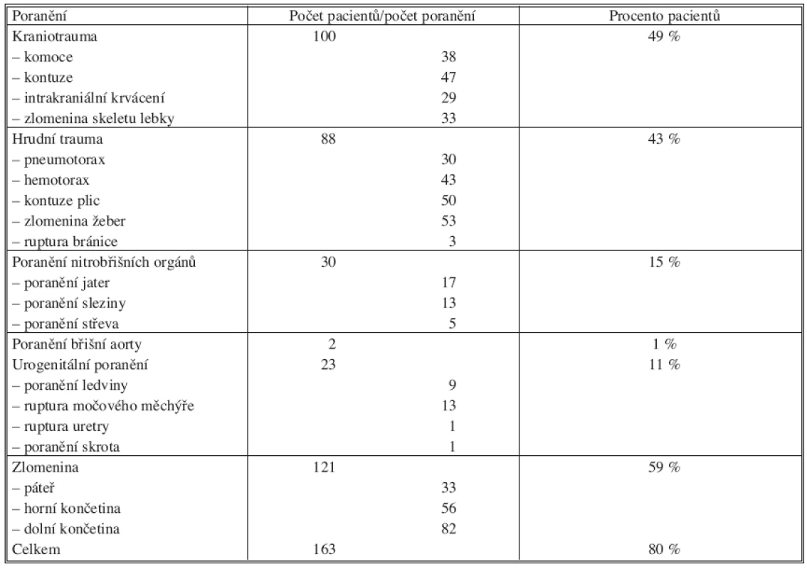 Přehled dalších poranění u pacientů sledovaného souboru
Tab. 4. An overview of other injuries in the studied subjects