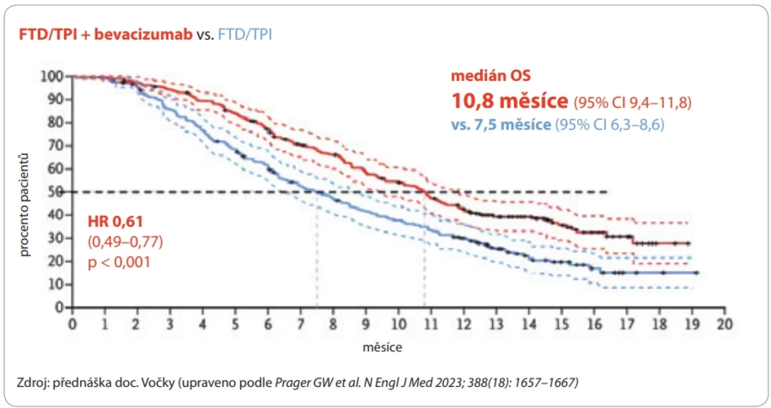 Studie SUNLIGHT – přežití pacientů s mCRC léčených ve 3. linii FTD/TPI s bevacizumabem.