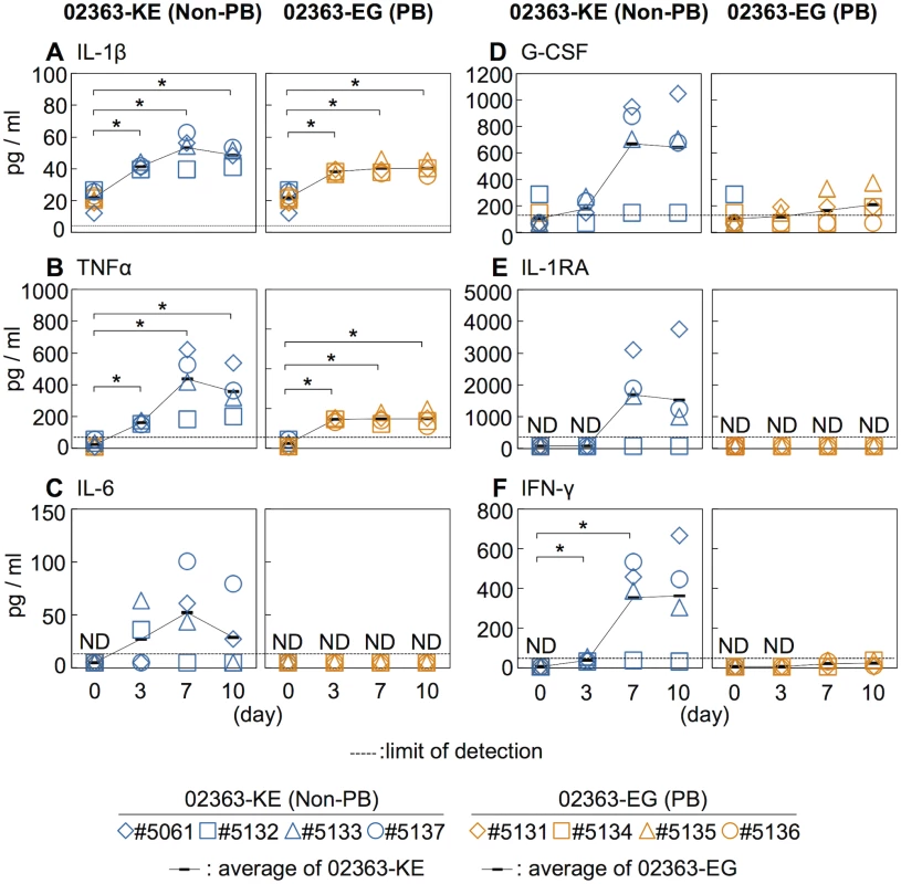 Serum cytokine level of the inoculated monkeys.