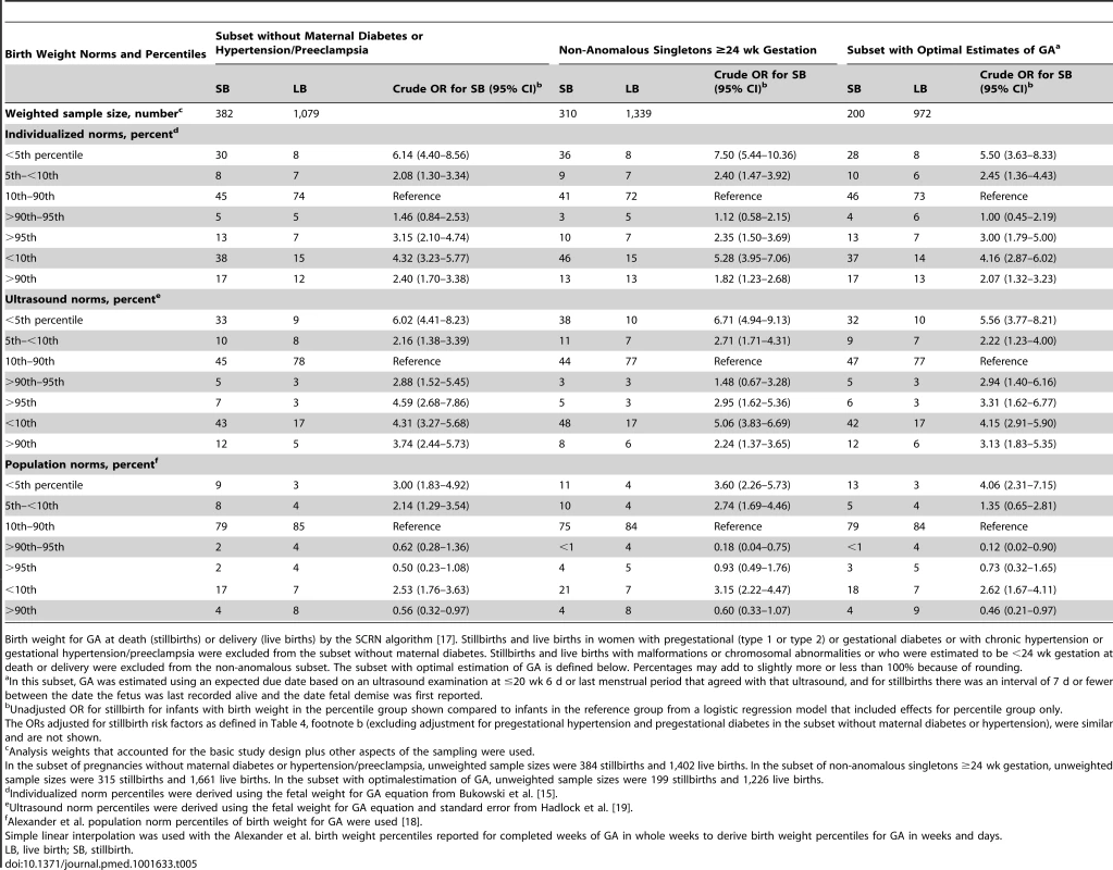 Birth weight percentiles among subsets of stillbirths and live births.