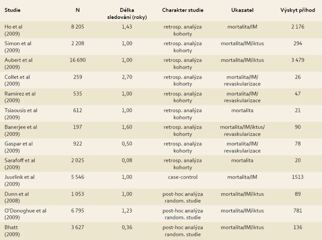 Přehled retrospektivních a randomizovaných studií sledujících dopad lékové interakce klopidogrelu s I PP [15].
Tab. 1. The overview of the retrospective and randomised studies monitoring the effect of the clopidogrel-IPP drug interaction [15].